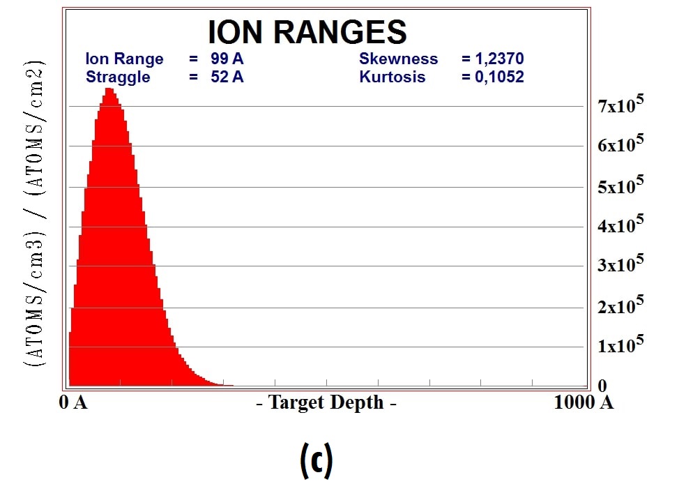 Study of Concentrationdepth Profiles of the Titanium and Nitrogen Ions